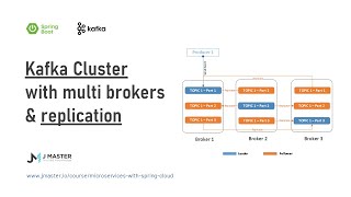 Kafka 09 - Kafka cluster with multi brokers and Replication - JMaster.io Kafka 09 - Kafka cluster with multi brokers and Replication - JMaster.io