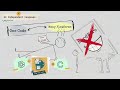 Why Java ? & The History Of Java | هل جافا فعلا صعبة😑