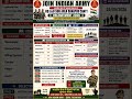 HQ J&B SUB AREA DANAPUR CANTT recruitment notice out#2026 #army #trending #exam #youtubeshorts#2026