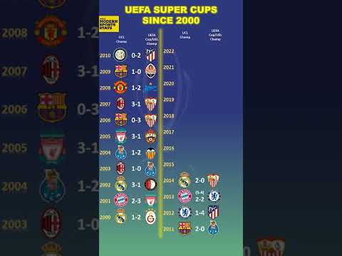 UEFA Super Cups 2000-22