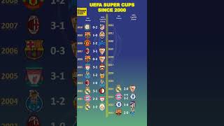 UEFA Super Cups 2000-22