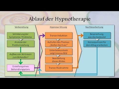 Hypnotherapie und Hypnose in Landshut