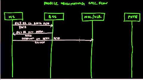 MN Architecture Unit II - Mobile Originated Call Flow