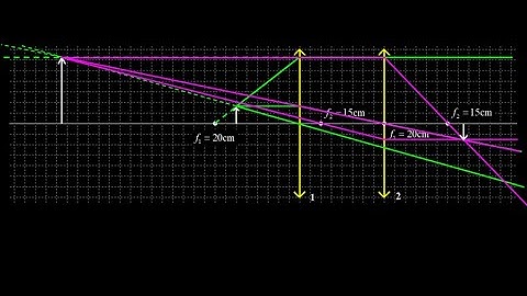 Image distance and magnification:  image formed by two lenses, ray diagram and lens equation.