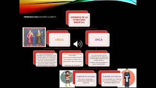 MAPA CONCEPTUAL GENEROS DE LA LITERATURA MEDIEVAL