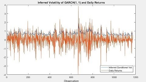 How to fit a GARCH(1, 1) Model in MATLAB
