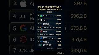 Top 10 Most Profitable Companies in the World – 2024 (By Net Profit)#GlobalProfits #TopCompanies2024