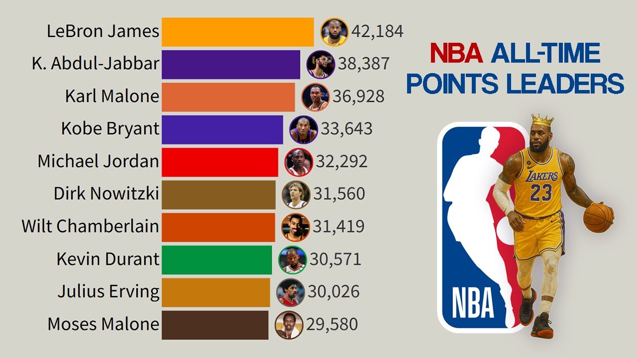 NBA | All-Time Career Points Leaders 🏀 (1946 - 2025) - YouTube
