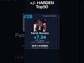 ハーデンのチームメイト +/-ランキング TOP50 #Shorts #nba #jamesharden #chrispaul #kawhileonard #kevindurant