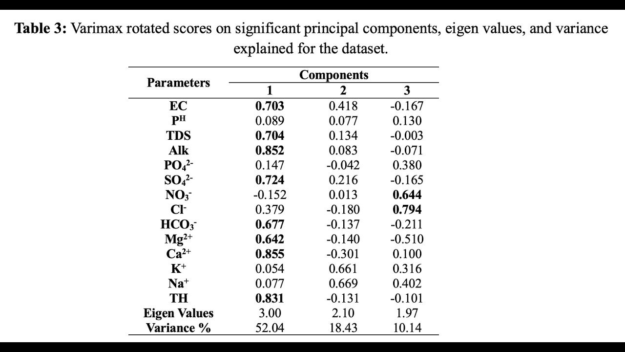 How to Explain PCA Results from SPSS in a Journal Article | Step-by-Step Academic Writing Guide
