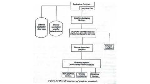Unit 3 CAD STANDARDS - ME 8691 COMPUTER AIDED DESIGN AND MANUFACTURING