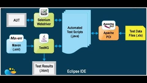 #1. E2E Test Automation Framework Part 1 (overview) | POM + Data Driven + TestNG | TDD |Selenium WD