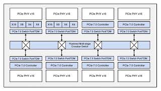 Rambus Introduces PCIe 7 0 Switch IP with Time Division Multiplexing