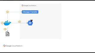 019 - Google Cloud - Storage Transfer Service - POSIX Filesystem