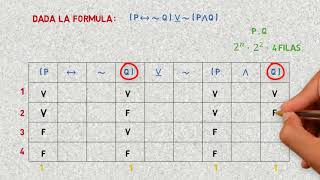Construcción de tablas de verdad de fórmulas proposicionales: Ejemplo 1