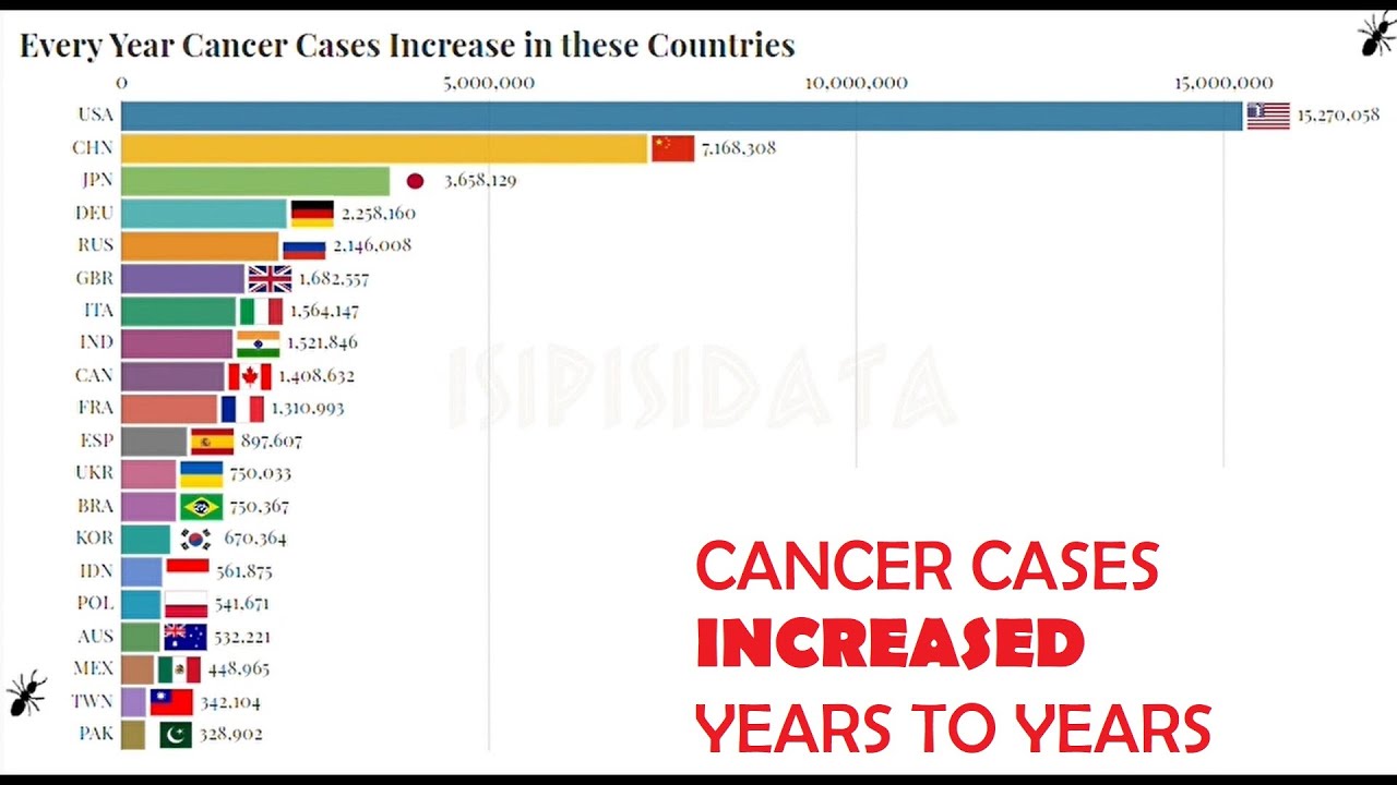 Countries With The Most Cancer Cases YouTube