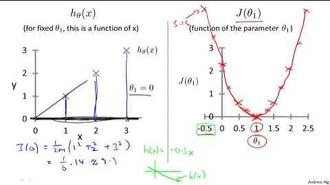 1.2.3 Cost Function Intuition I by Andrew Ng