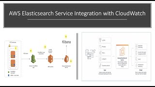 AWS ElasticSearch | Concept & Configuration | Integration of CloudWatch Log with ElasticSearch AWS ElasticSearch | Concept & Configuration | Integration of CloudWatch Log with ElasticSearch