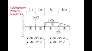 Solving Beam Problem in MATLAB- part3