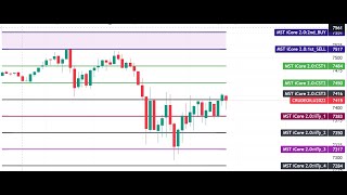 MST iCore 2.0 gives Perfect Buy / Sell Entry