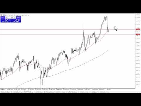 CAD/JPY Forecast July 17, 2024