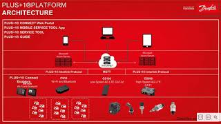 Trening danfoss plus 1 remote service tool