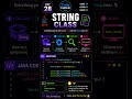 Java String Class basics: length(), toLowerCase(), contains() #Java #Coding #LearnJava #CodeCapsule!