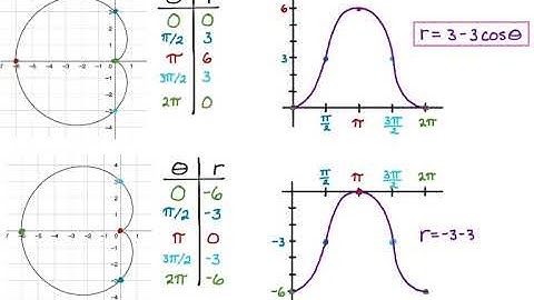 Writing Equations of Polar Curves from Graphs (Limacons)
