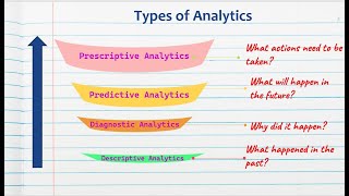 Types Of Analyticsanalytics For Beginnersdata Science From Scratch