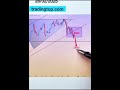 Gold market price movement analysis insight forex trading daily #gold #trading #goldinvesting