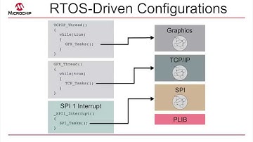 Introduction to MPLAB® Harmony Tutorial #6- Software Configurations: Polled, Interrupt and RTOS