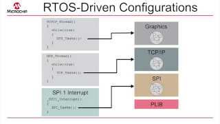 Introduction to MPLAB® Harmony Tutorial #6- Software Configurations: Polled, Interrupt and RTOS