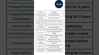English Tenses Simplified: The #1 Quick Reference Guide!