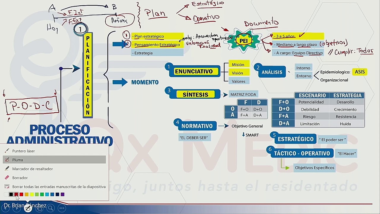 Gestión en salud -  Proceso administrativo - Dr. Brian Sánchez