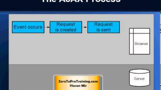 Celebrity AJAX Training - Part 2  - The Ajax Process Profile