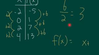 Rules for Linear Functions