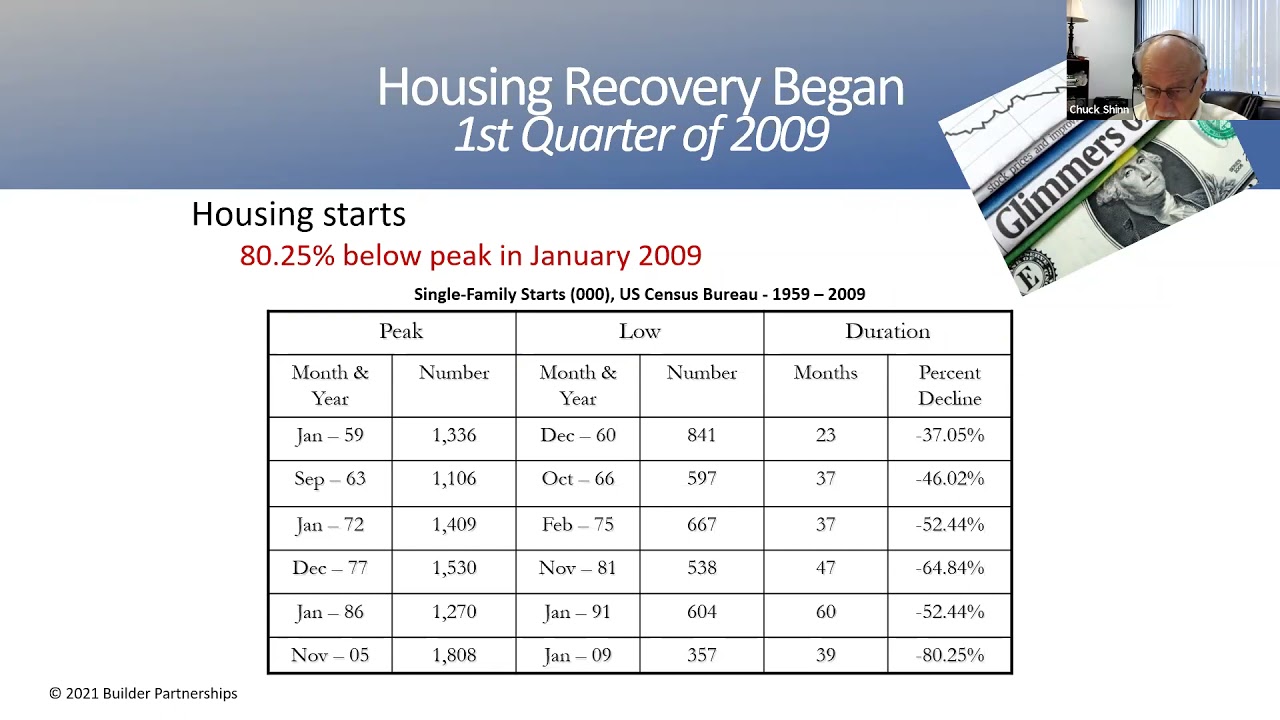 The Roaring 2020s - Housings Best Decade Ever