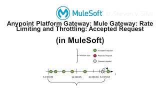 Anypoint Platform Gateway: Mule Gateway: Rate Limiting and Throttling: Accepted Request(in MuleSoft)