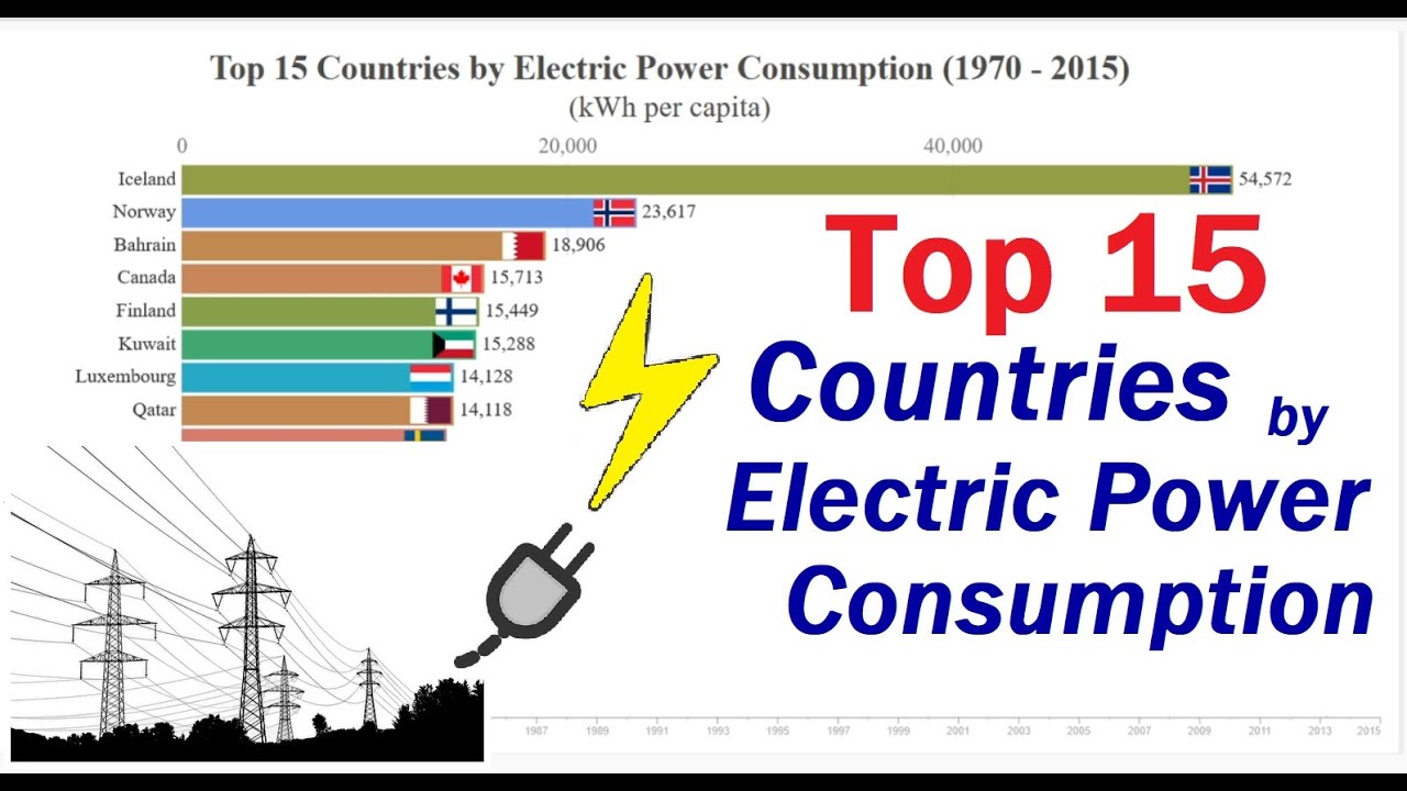 Top 15 Countries by Electric Power Consumption | Electricity ...