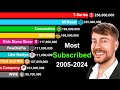 Most subscribed youtube channels 20052024  mrbeast vs tseries