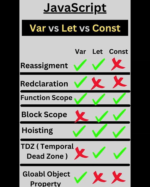 Var vs Let vs Const | Variable In JavaScript | #javascript | #let | # ...