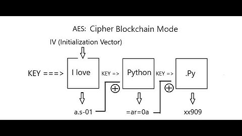 AES cryptography implementation with Python | Complete Intermediate Tutorial