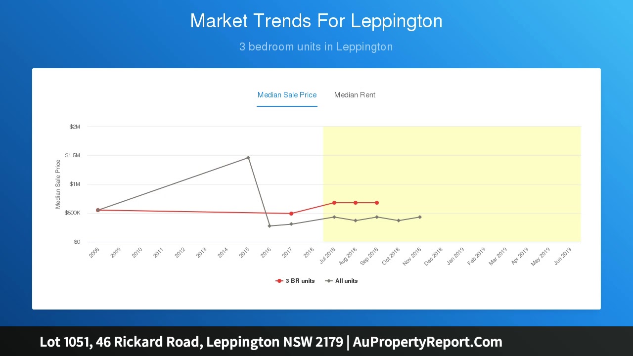 Lot 1051, 46 Rickard Road, Leppington NSW 2179 | AuPropertyReport.Com
