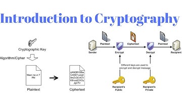 Cryptography and Encryption. Cryptography Introduction [Number Theory]