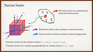 Solid Mechanics Theory | The Cauchy Stress Tensor