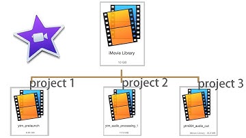 A proper way to split an iMovie library and separate projects from each other (iMovie v.10.1.1)