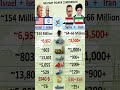 USA Israel vs Iran Syria military comparison 2026