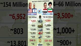 USA Israel vs Iran Syria military comparison 2026