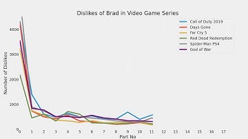 TheRadBrad very Short Video Analysis | Python Matplotlib