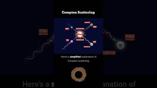 Compton effect | What is Compton effect? #physics #comptomeffect #short #shorts